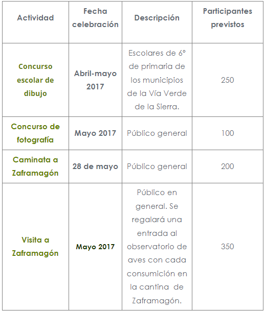 Tabla Actividades en la Vía Verde de la sierra