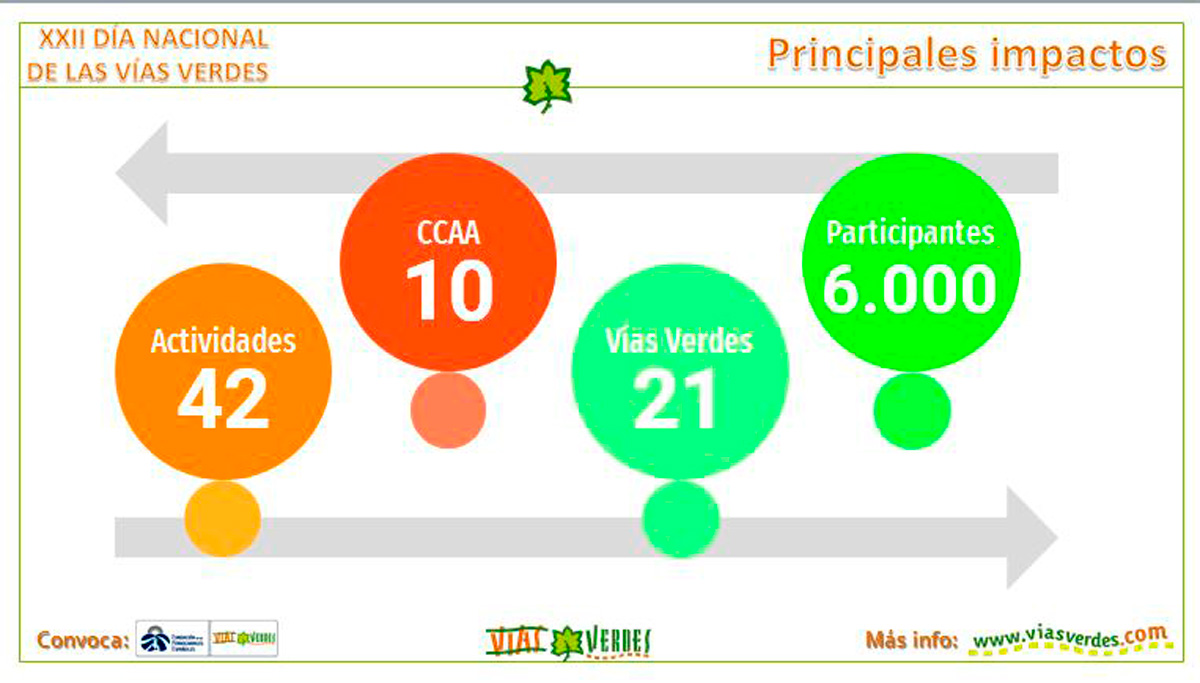 Día Nacional de las Vías Verdes
