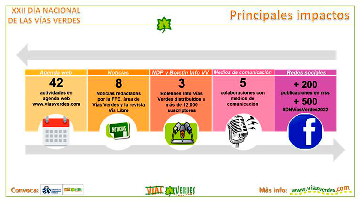 Difusión de la 22ª edición del Día Nacional de las Vías Verdes 2022