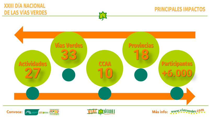6000 personas participan en la celebración de la XXIII edición del Día Nacional de las Vías Verdes