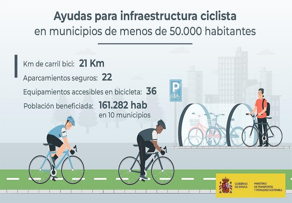 El Ministerio de Transportes y Movilidad Sostenible resuelve la convocatoria de ayudas a municipios para proyectos de infraestructura ciclista, que ha gestionado la Fundación de los Ferrocarriles