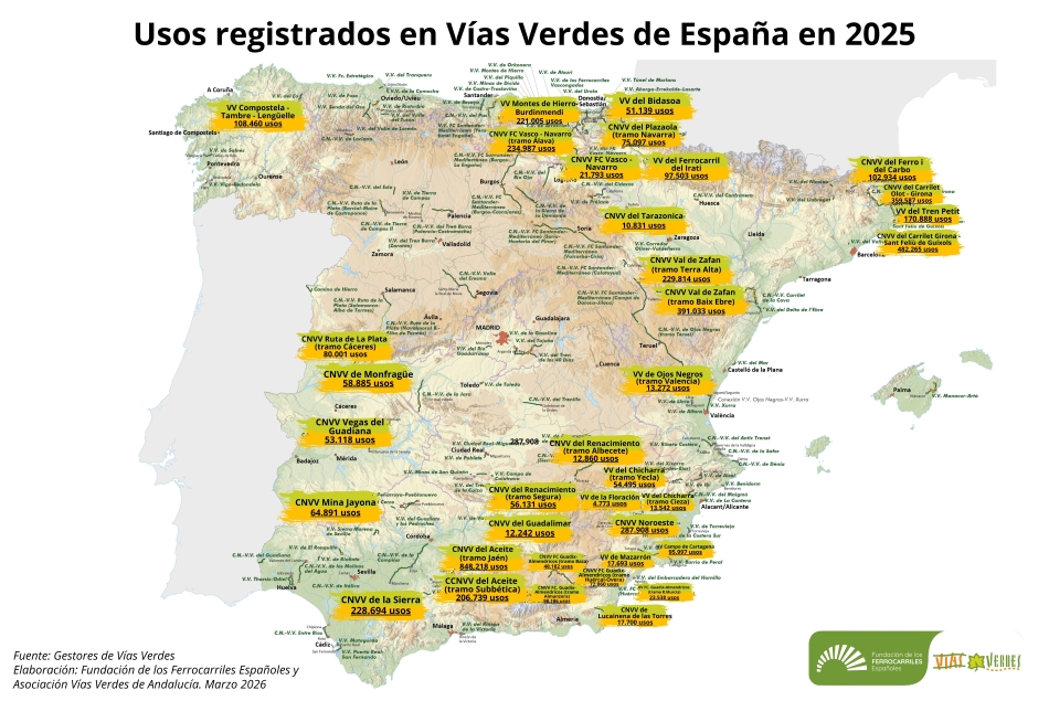Las Vías Verdes españolas siguen registrando millones de usos, llegando a los cinco en 2025